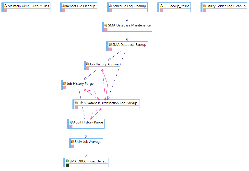 Example Flow Diagram in Workflow Designer