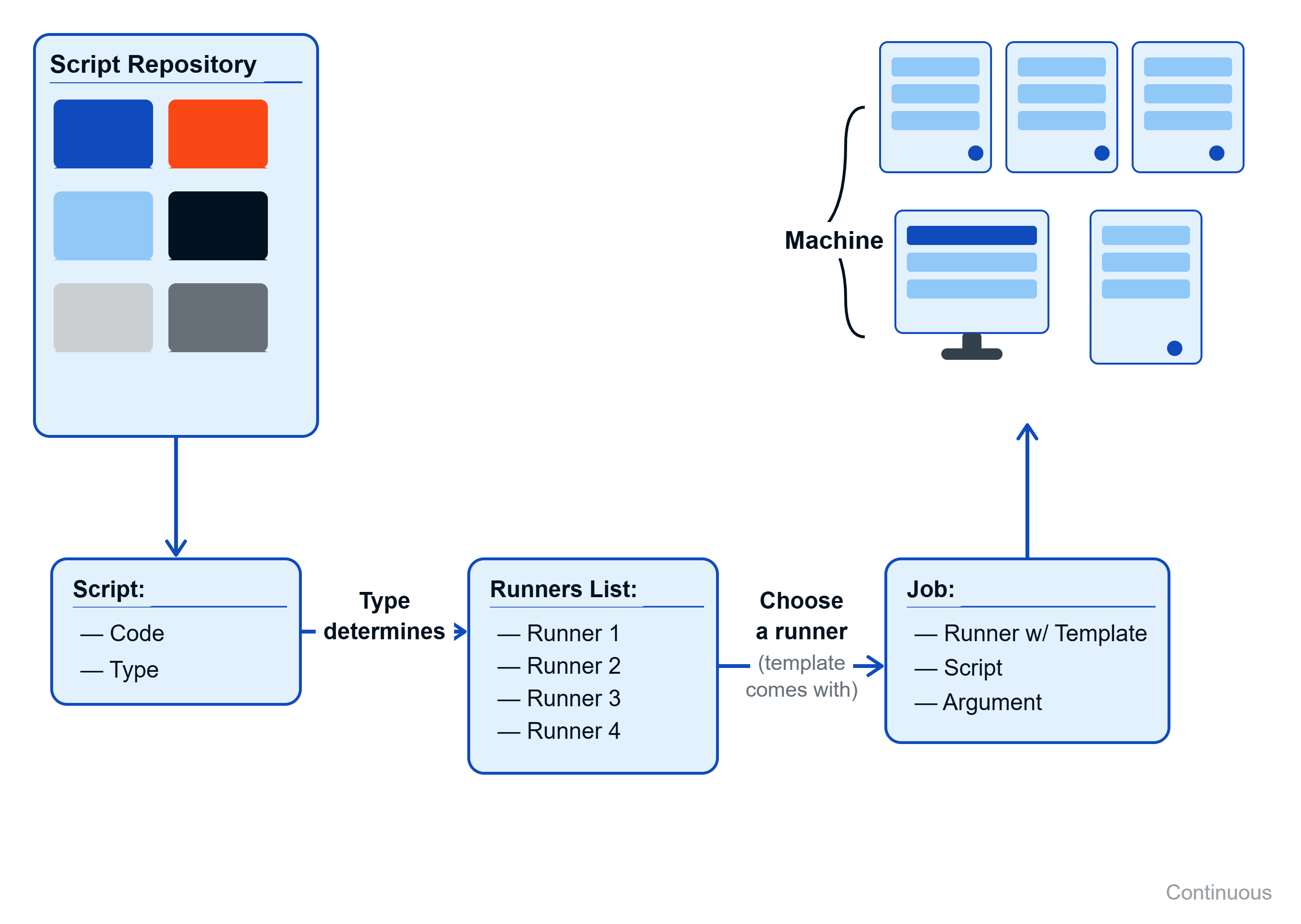 Diagram of Process Flow