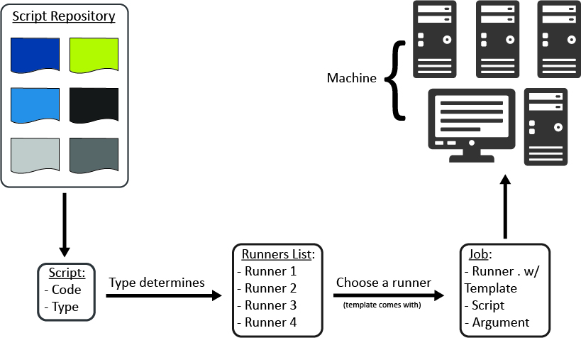 Diagram of Process Flow