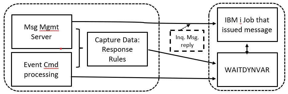 Example of the WAITDYNVAR Utility