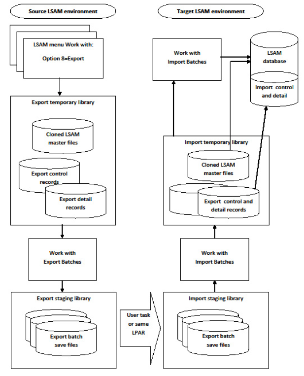 Export/Import Process Flow