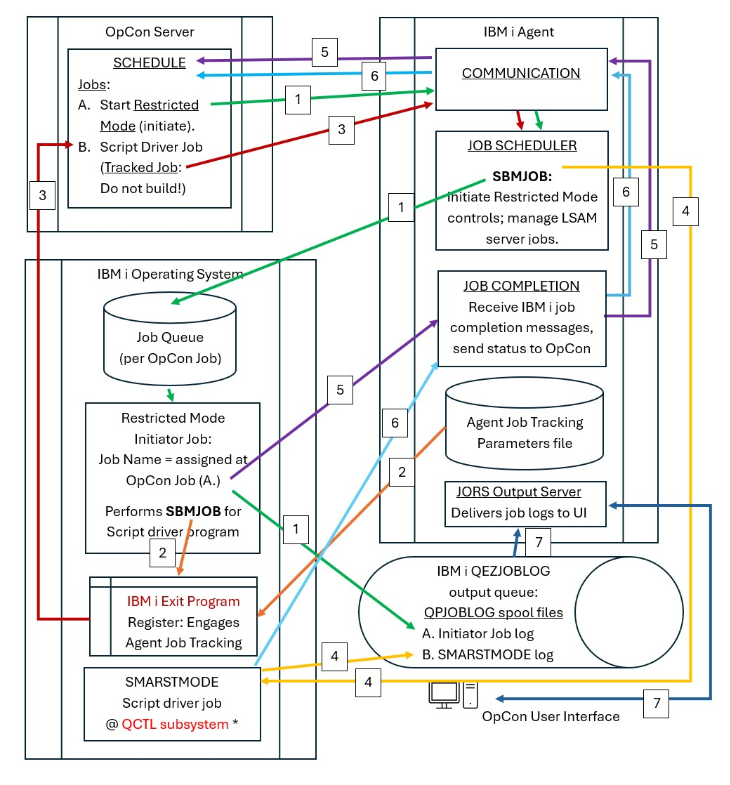 Flow Chart for Using Job Tracking