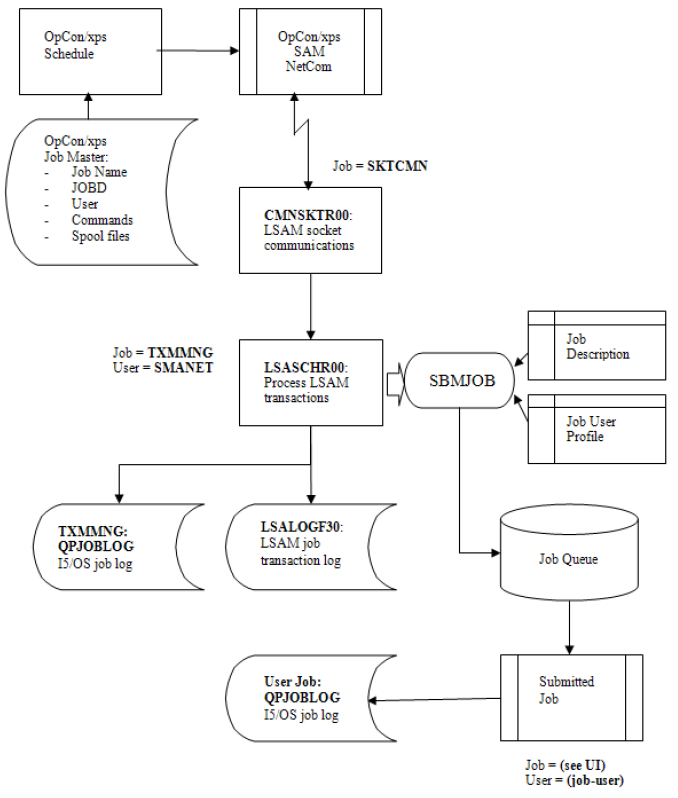 LSAM Submit Job Flow