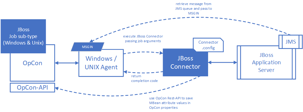 JBoss Connector Overview