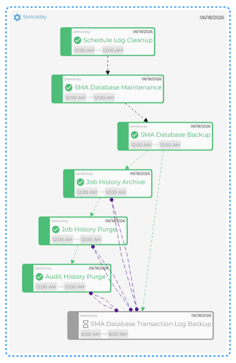 PERT View in Solution Manager