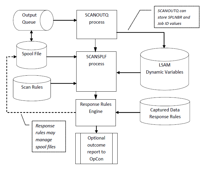 SCANOUTQ Flow Chart