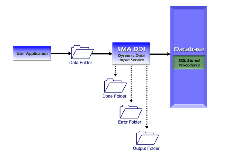 SMA Dynamic Data Input Architecture