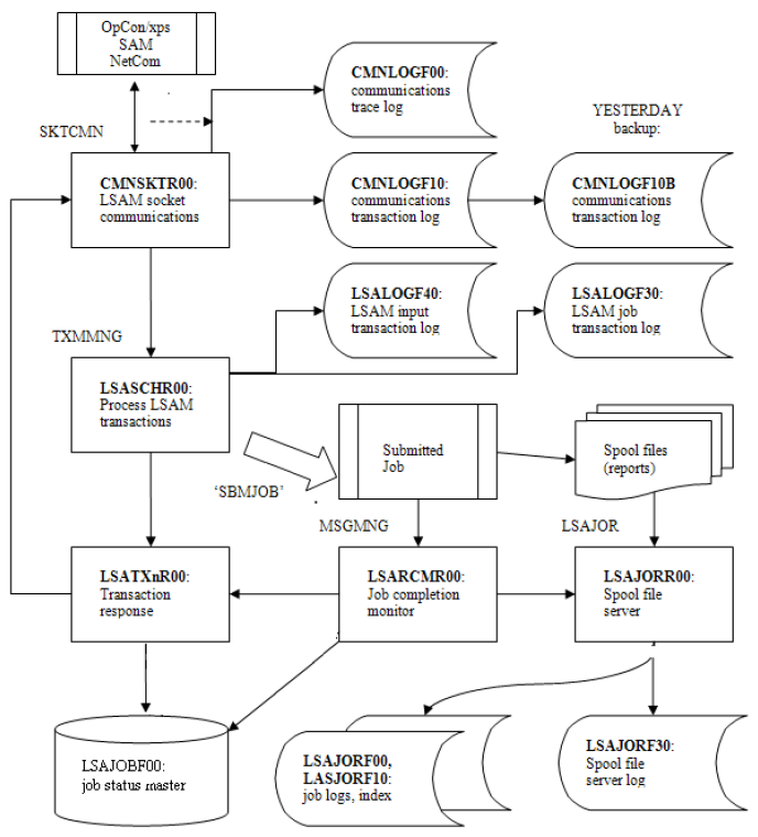 Strategic Location of Log Files