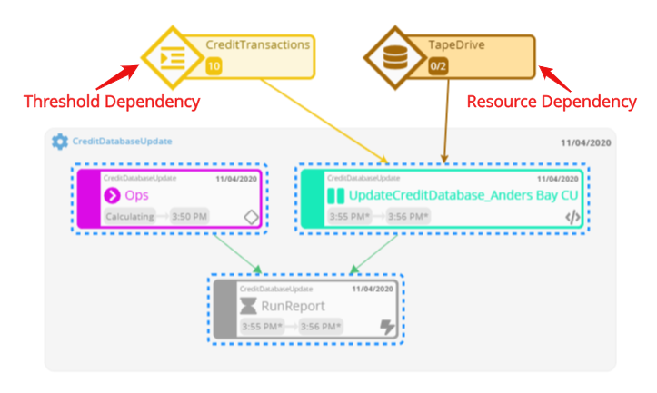 Thresholds &amp; Resources displayed in PERT