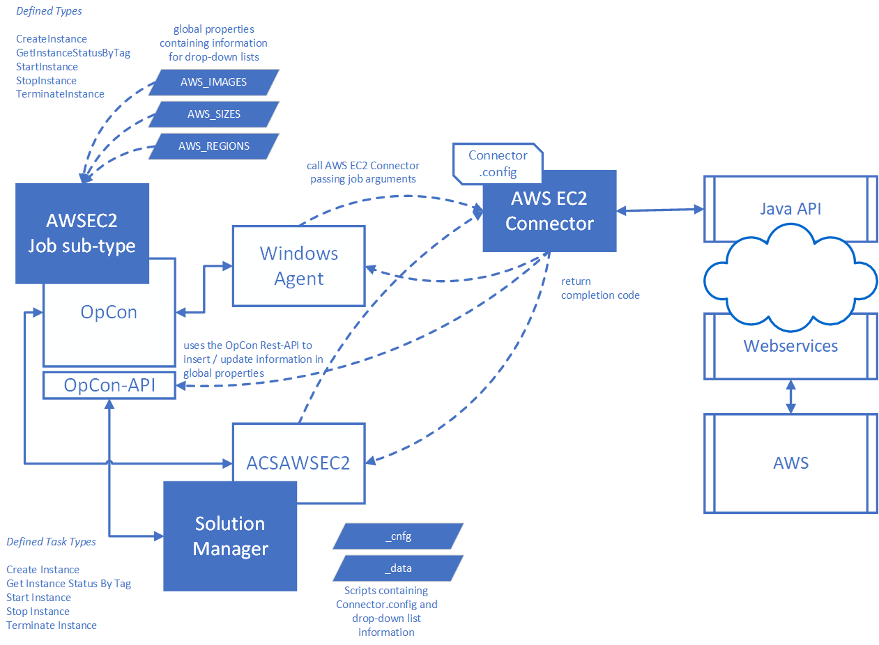 AWS EC2 Component Overview