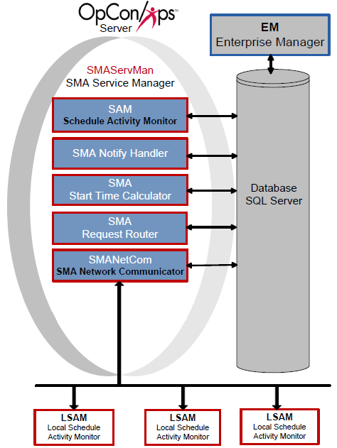 Basic SMA Service Manager Configuration