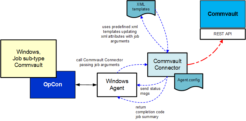 Commvault Component Overview