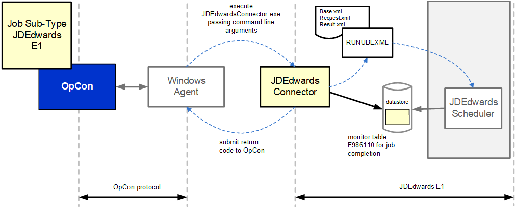 JDEdwards Component Overview