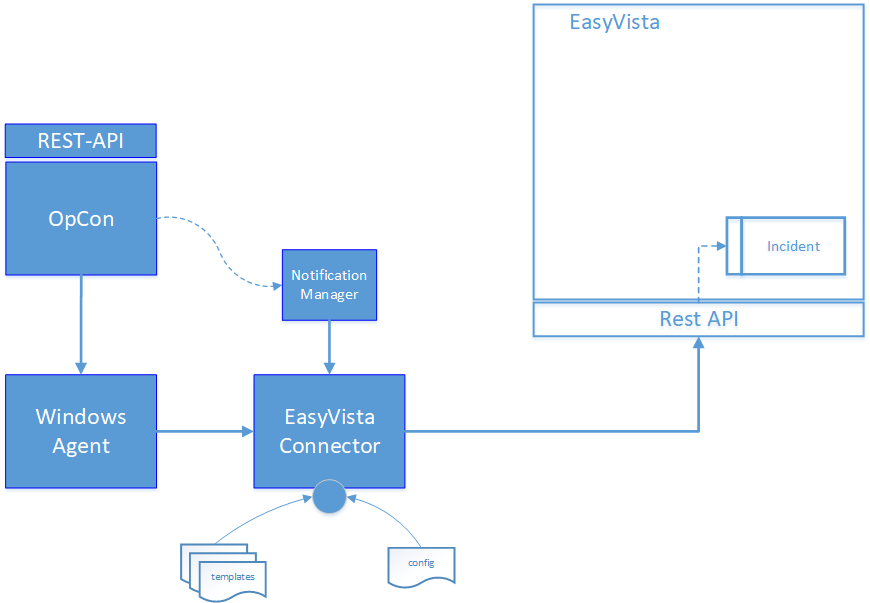 EasyVista Component Overview