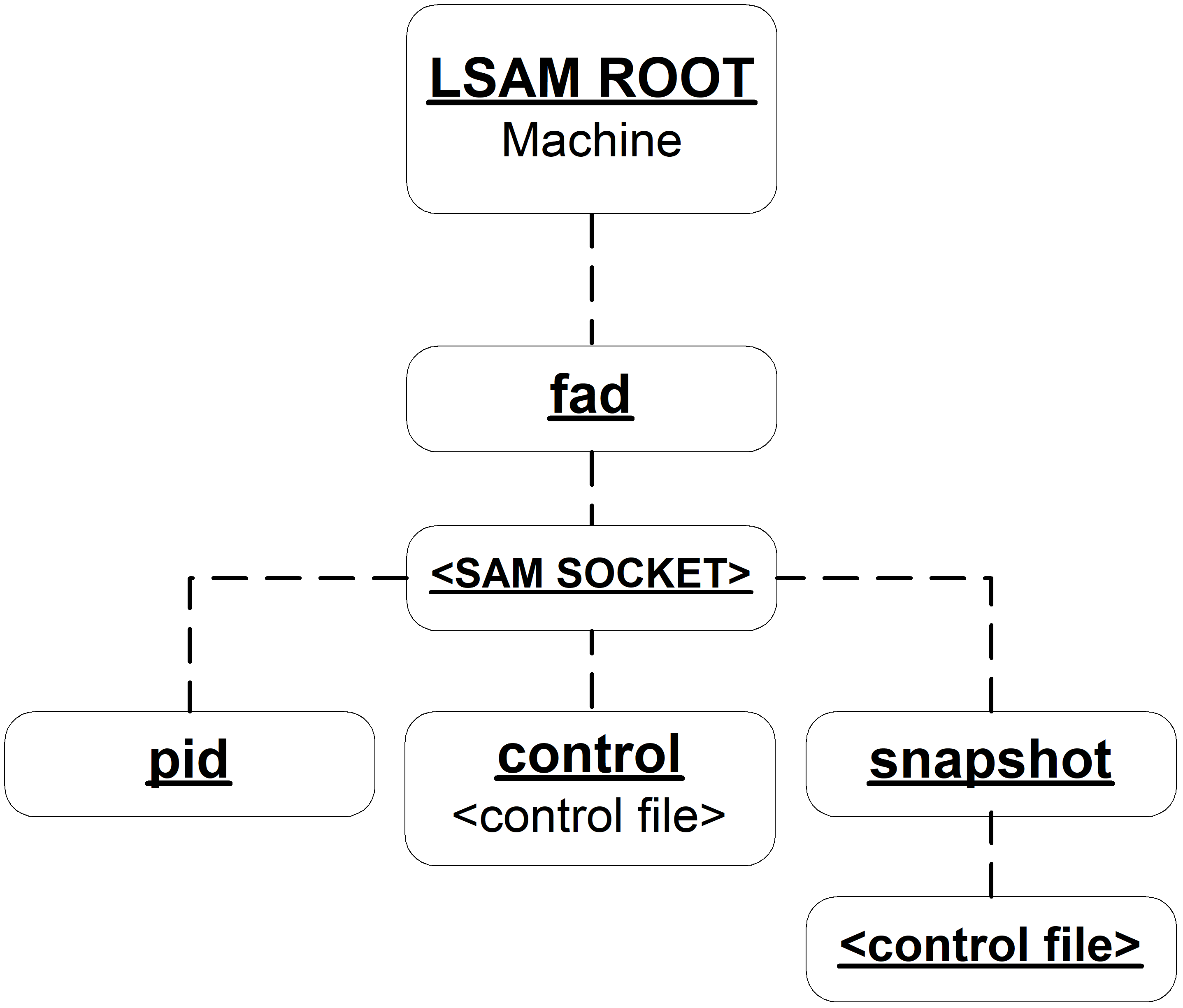 SMA File Activity Detection Daemon Architecture