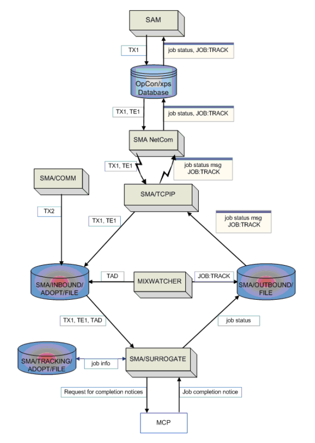 MCP LSAM Adopted/Tracked Job Workflow