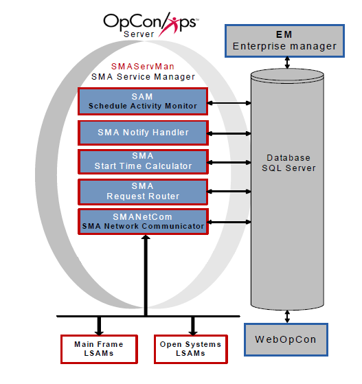 OpCon Architecture Overview