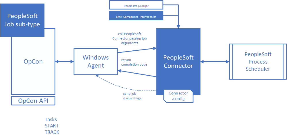 PeopleSoft Component Overview