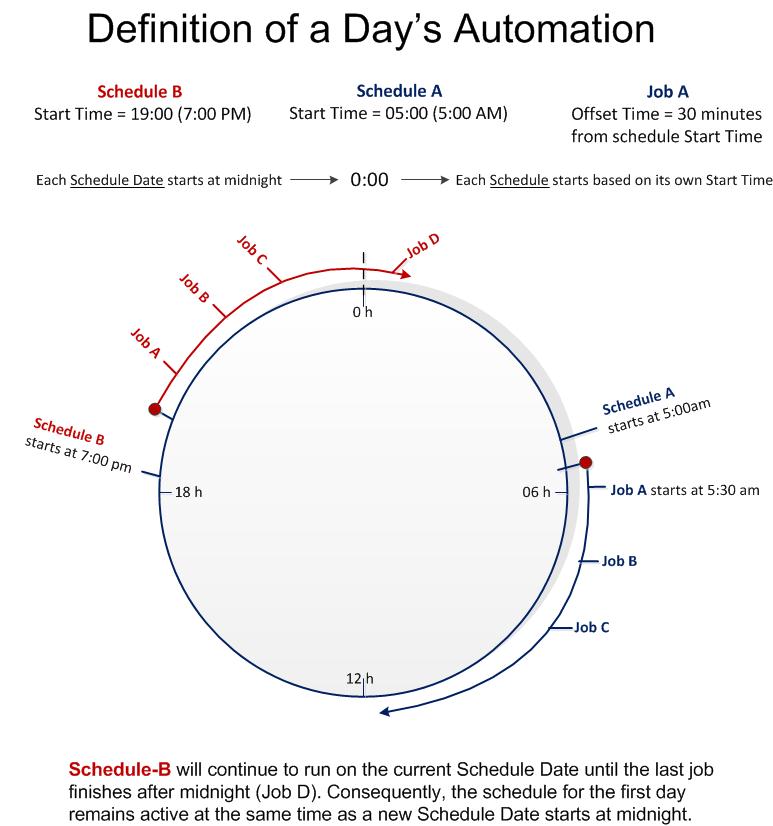 Definition of a Day&#39;s Automation
