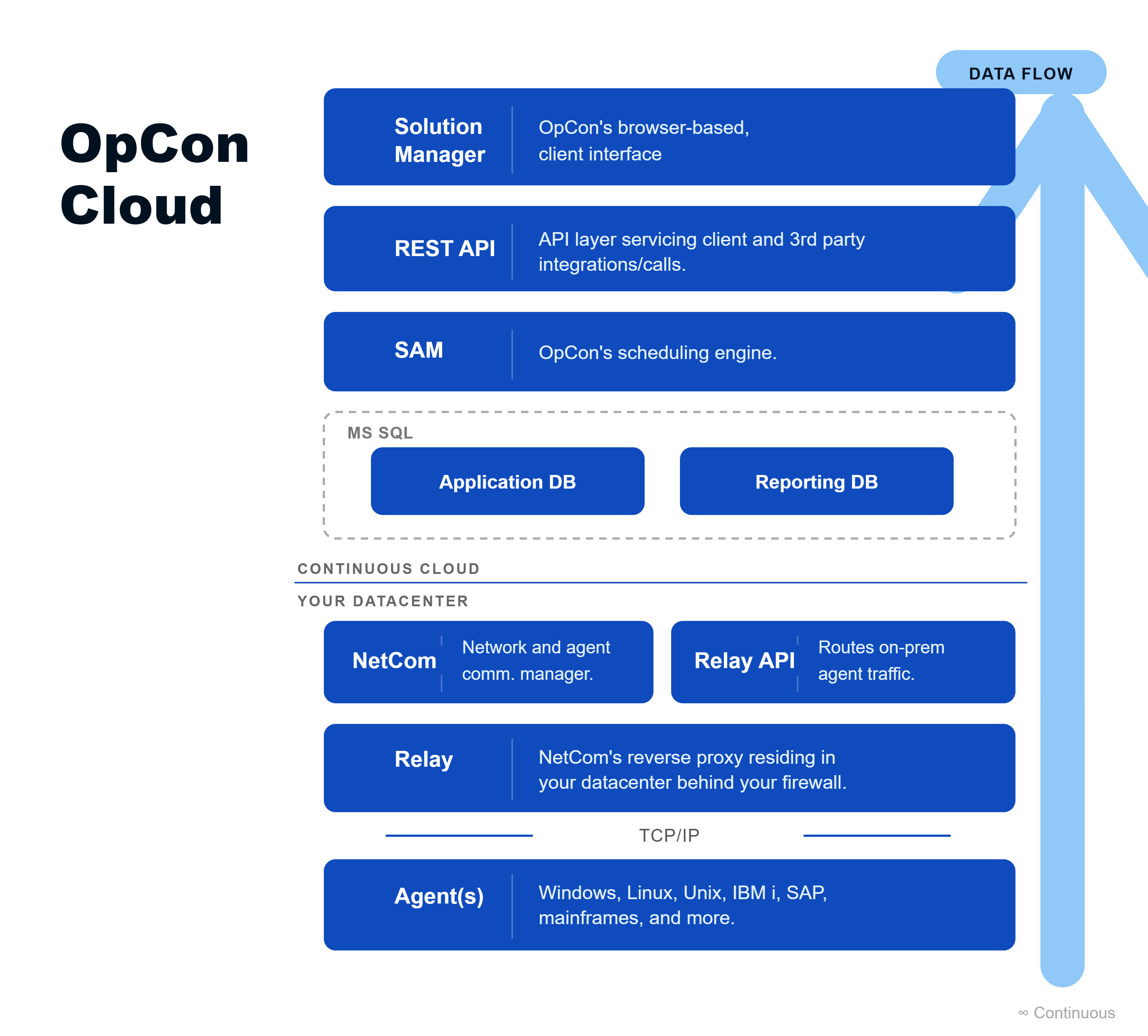 SAM and Supporting Services - Cloud
