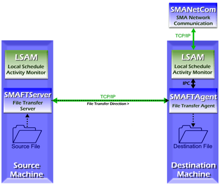 sma file transfer architecture