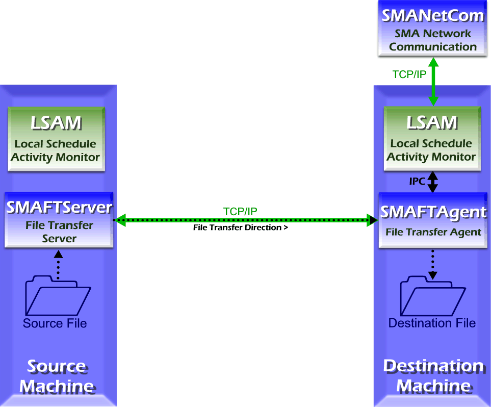 File Transfer Job