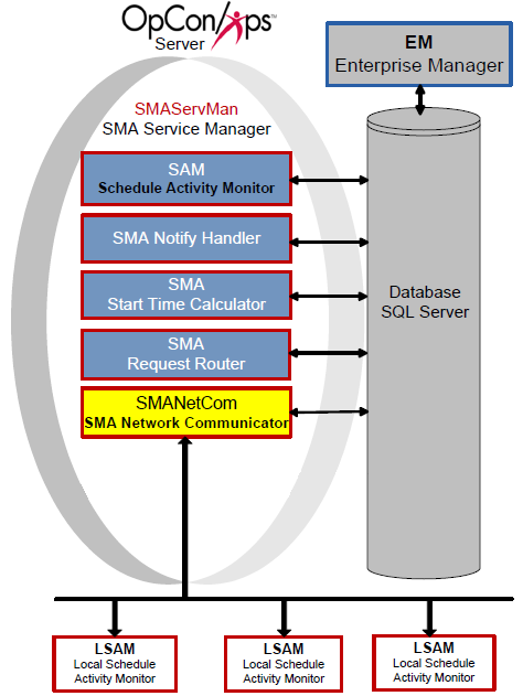 SMA Network Communications Module