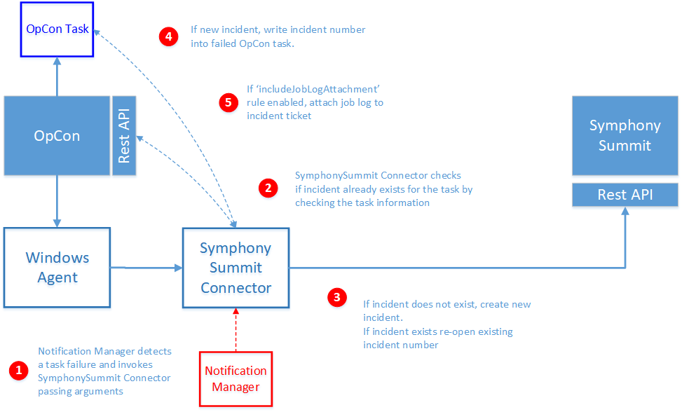 Ticket Creation Process